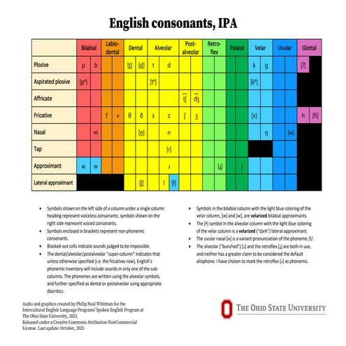 Comprehensive Guide to English Consonants and Vowels Using IPA and ...
