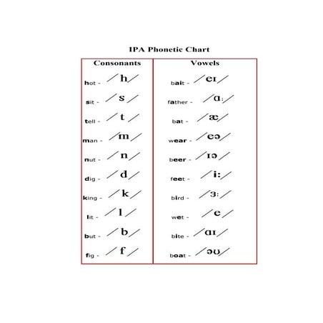 Ipa phonetic chart