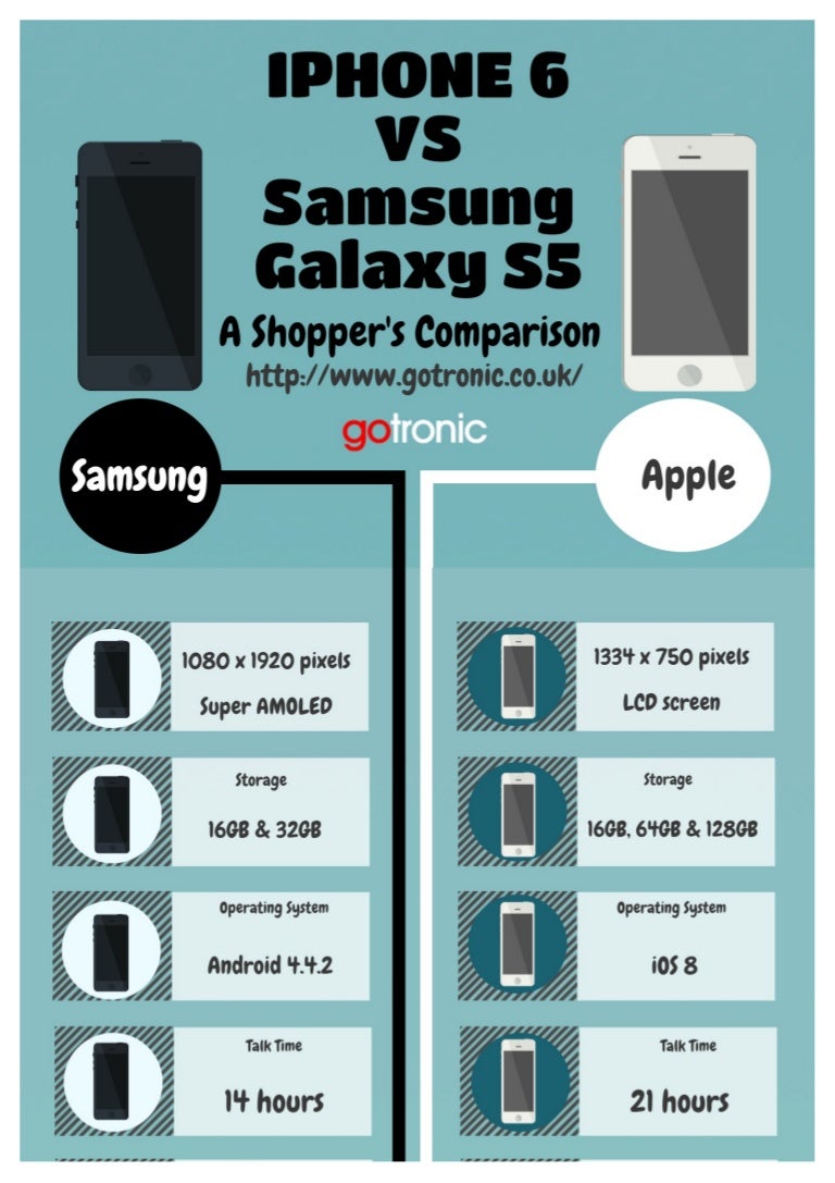 I Phone 6 Vs Samsung Galaxy S5
