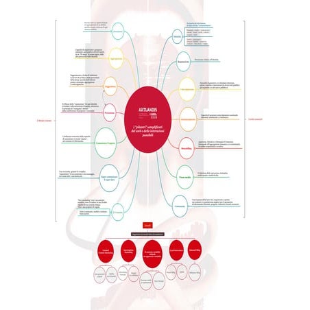 I "pilastri" del web (e delle interazioni possibili)
