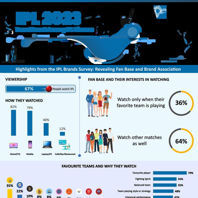 IPL 2023 - Brand Recall Among IPL Viewers | PDF