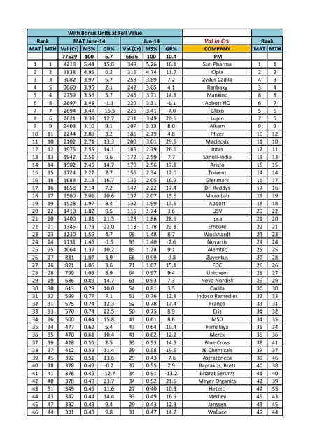 Indian Pharma Market Top 50 Ranking...