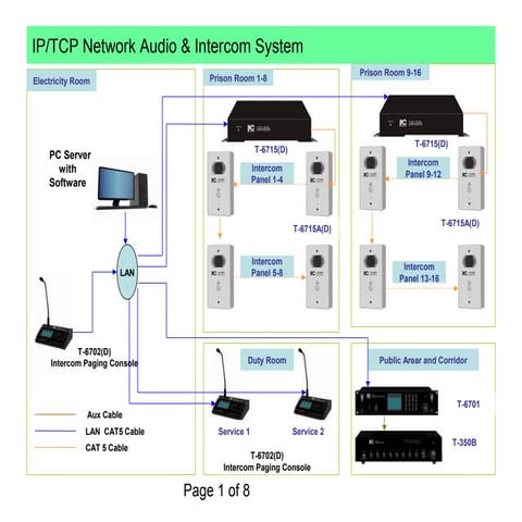 Ip network intercom system | PPT