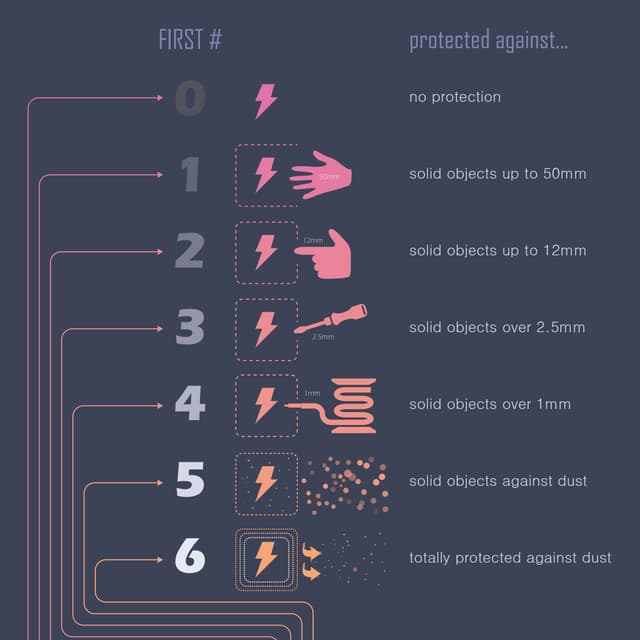IP(Ingress Protection) Rating Guide