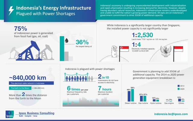 [infographic] Indonesia's Energy In...