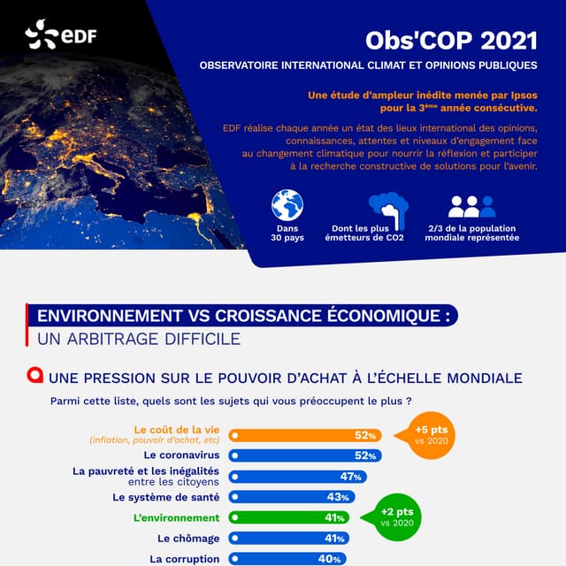 Obs'COP 2021 : Enseignements clés de l'Observatoire international Climat et Opinion Publique  | Infographie