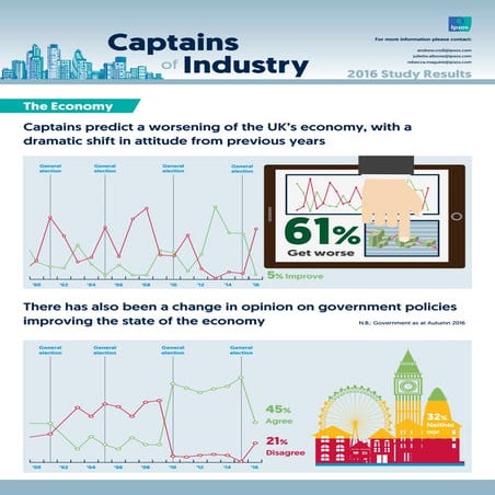 Ipsos MORI Captains of Industry 2016 Infographic