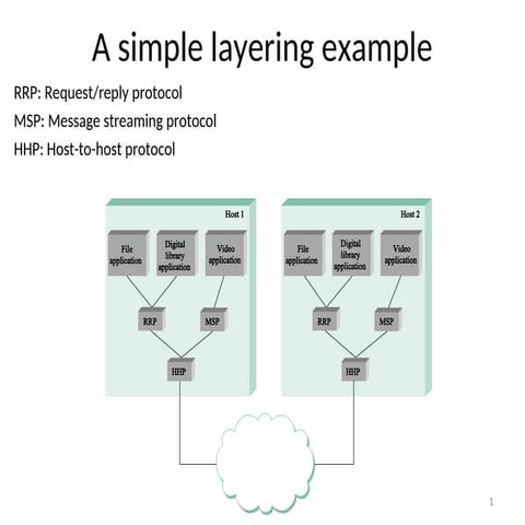 tcp ip networks nd ip layering assotred slides | PPT