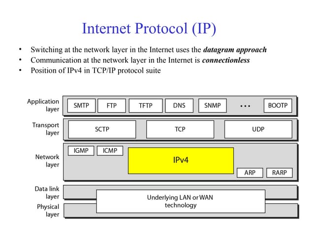I pv4 format