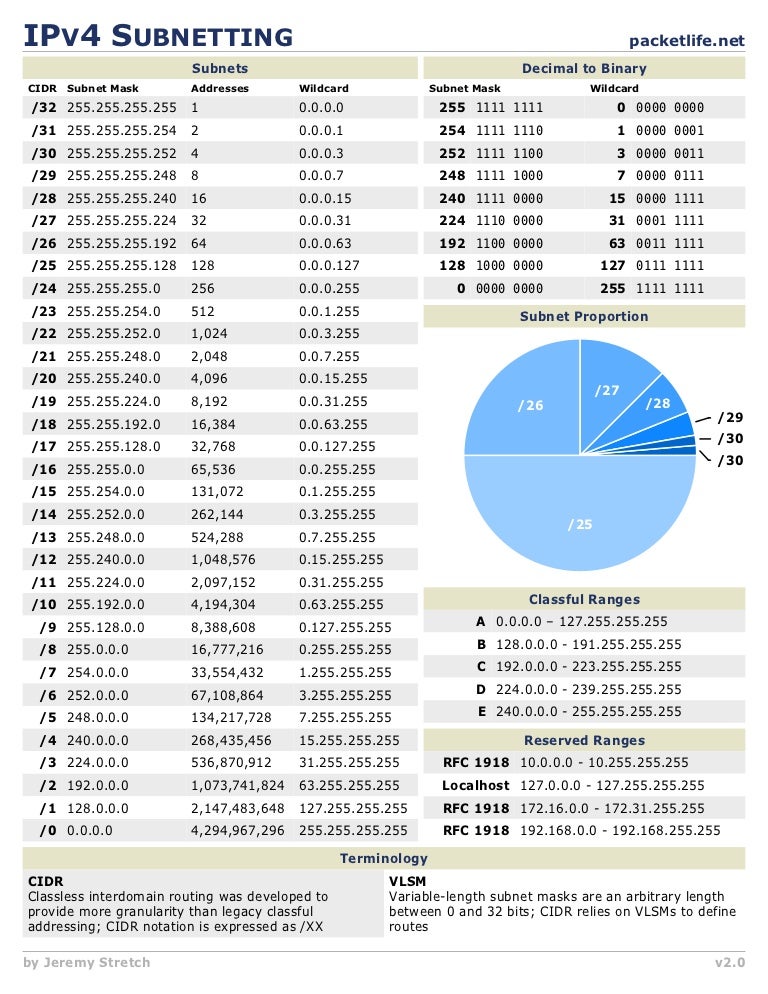 subnetting chart