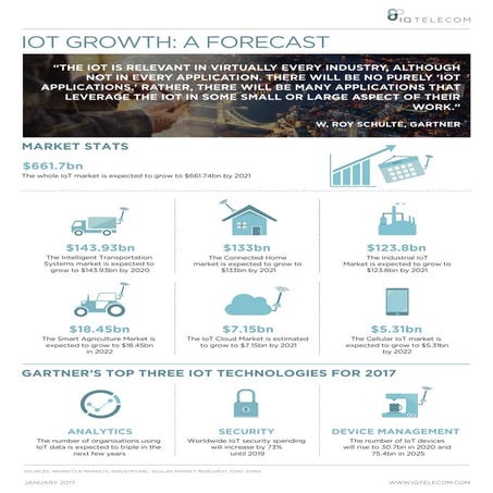 IoT Growth: A Forecast