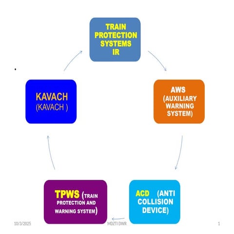 TCAS Automatic Train Protction KAVACH in Indian Railway | PDF