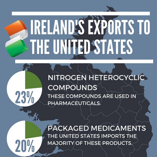 Ireland's Exports to the United States