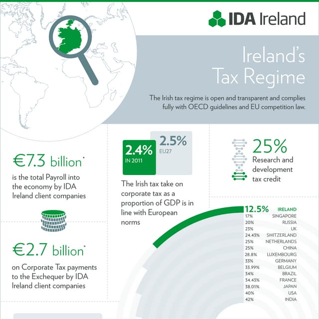 Ireland's tax infographic 2013