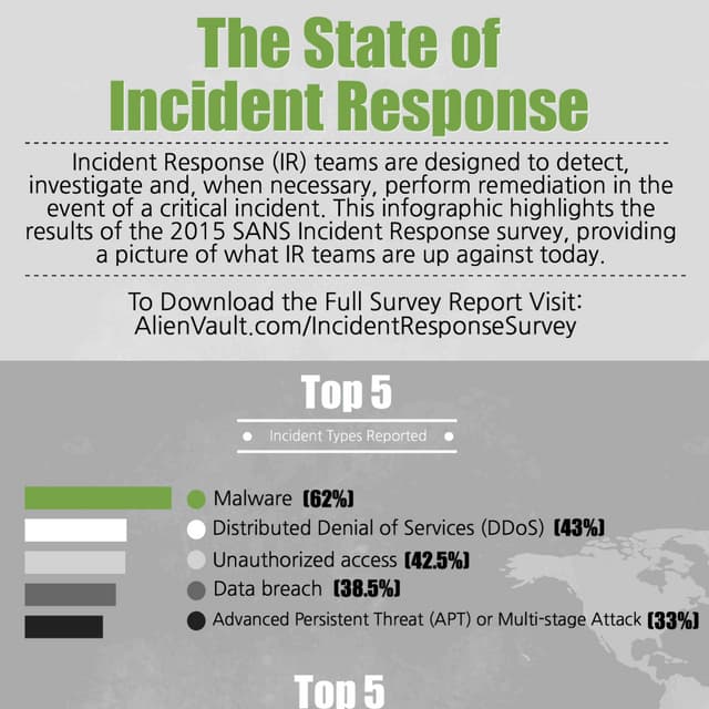 The State of Incident Response - INFOGRAPHIC