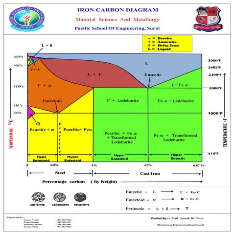 Iron iron carbide equillibrium diagram | PDF