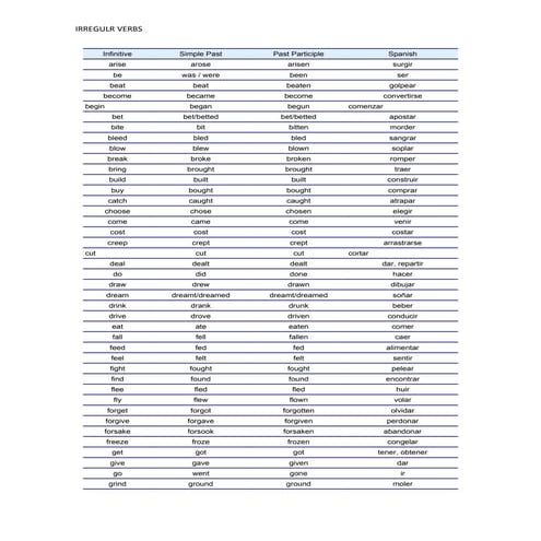 Pasado simple y participio de los verbos irregulares en Inglés. | DOC