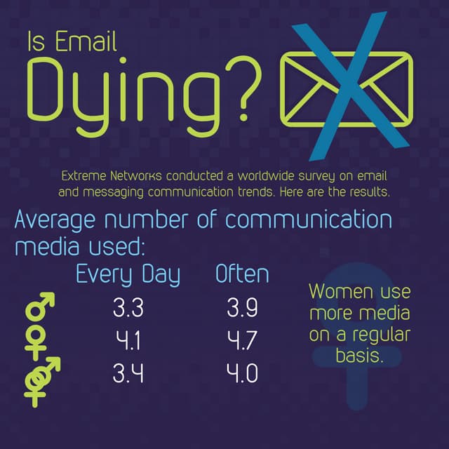 Is Email Dying?