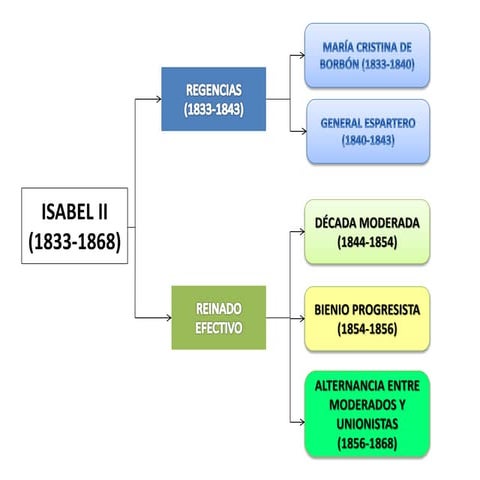 Isabel II esquemas