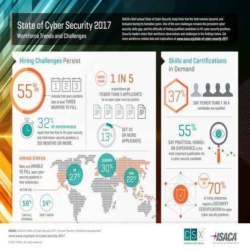 ISACA State of Cyber Security 2017