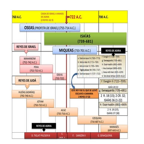 cronología de Isaias