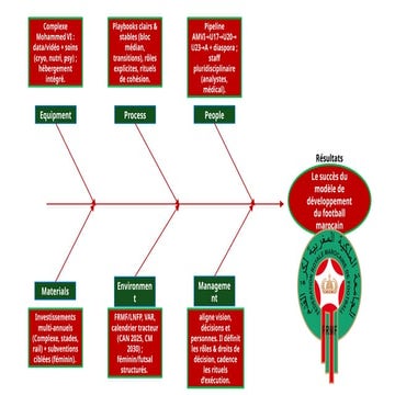 analyses des 5 M du foot marocain et les raison de réussite