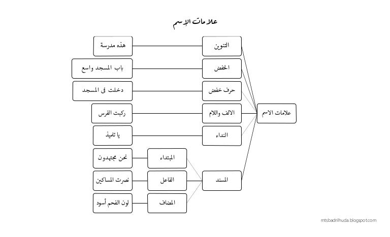 Diagram Tanda Tanda Isim