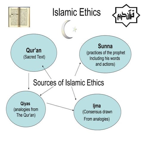 Islamic Social System | PPTX