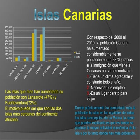 Islas canarias