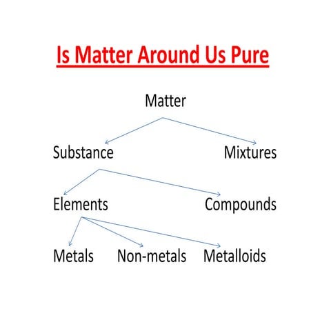Is matter around us pure
