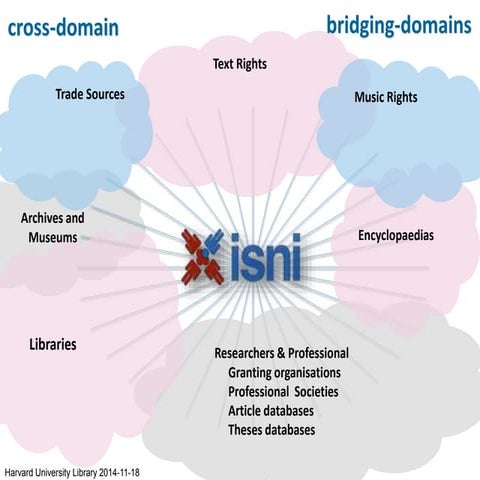 Isni where are we now gatenby harvard 2014 11