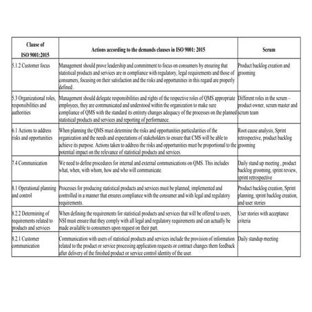 Relationship between ISO 9001:2015 and Scrum practices in the production and ...