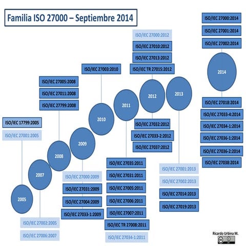 Iso 27000 evolución oct2015 | PDF