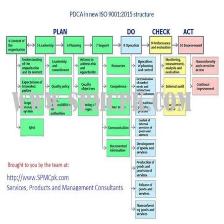 Iso9001 2015 Structure spmc PPT
