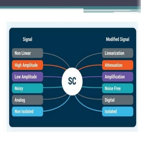 Role of Isolators in Programmable Logic Controllers | PDF