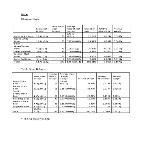 Isotope lab question