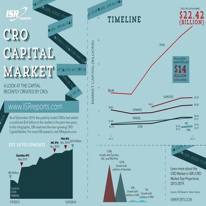 Infographic: CRO Capital Market