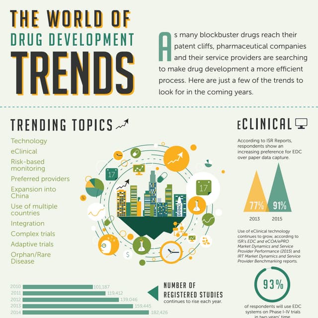 Infographic: The World of Drug Development Trends