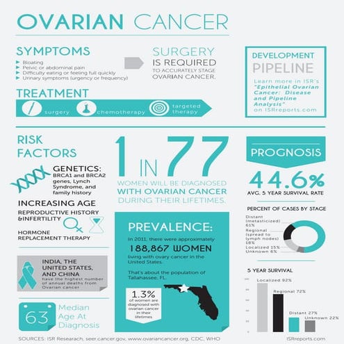 Infographic: Ovarian Cancer Profile