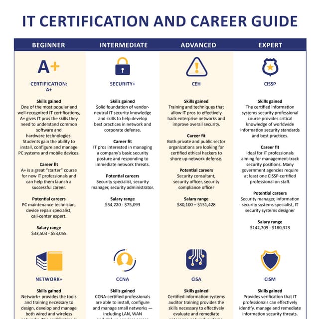 IT Certification And Career Guide | PDF