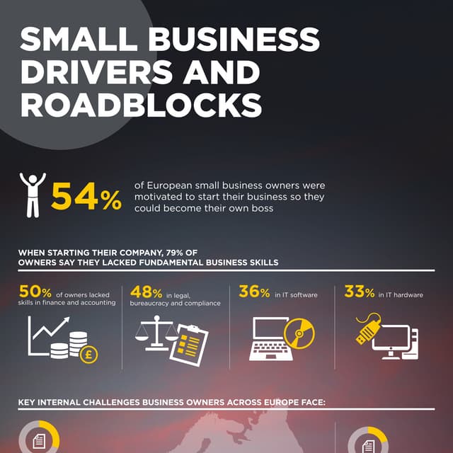Small Business - What are the Drivers & Roadblocks