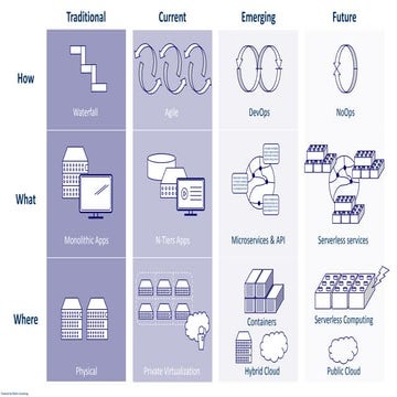 IT Architecture Evolution