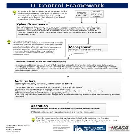 IT Control Framework