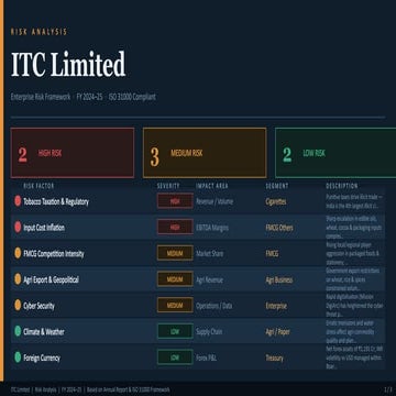 Comprehensive Risk Analysis of ITC Limited for FY 2024–25 with ISO ...