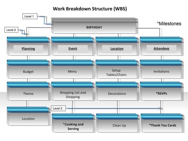Work Breakdown Structure Event
