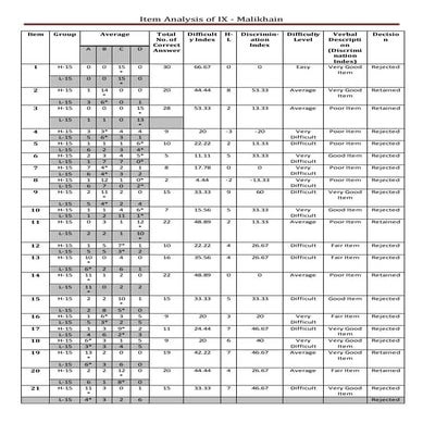 Example of Item Analysis