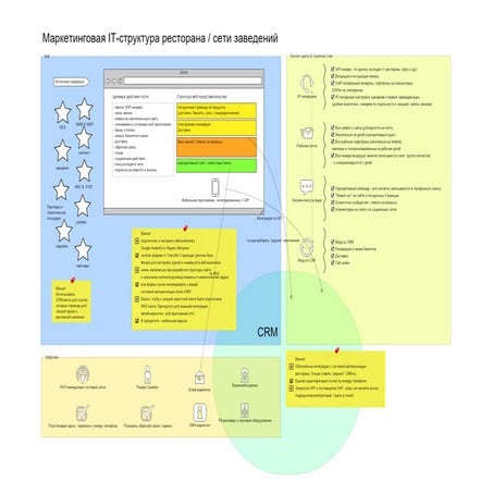 IT и цифровая инфраструктура ресторана или сети заведений