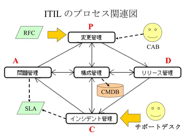 ITILサービストランジション ITIL®v3 to 4 upgrade | PeopleCert - Best Practice by applying