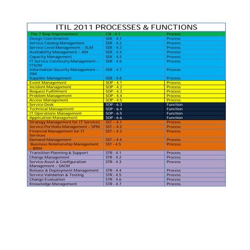 ITIL 2011 processes & functions