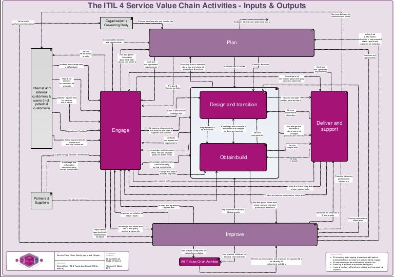 ITIL 4 service value chain data flows (input and outputs)